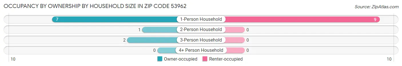 Occupancy by Ownership by Household Size in Zip Code 53962