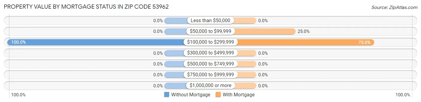 Property Value by Mortgage Status in Zip Code 53962