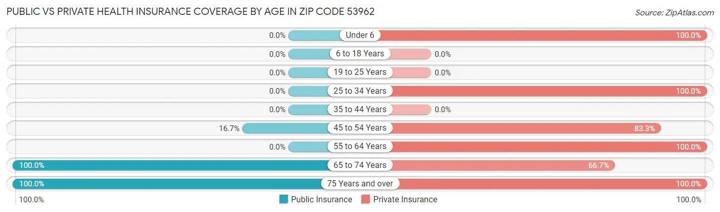 Public vs Private Health Insurance Coverage by Age in Zip Code 53962