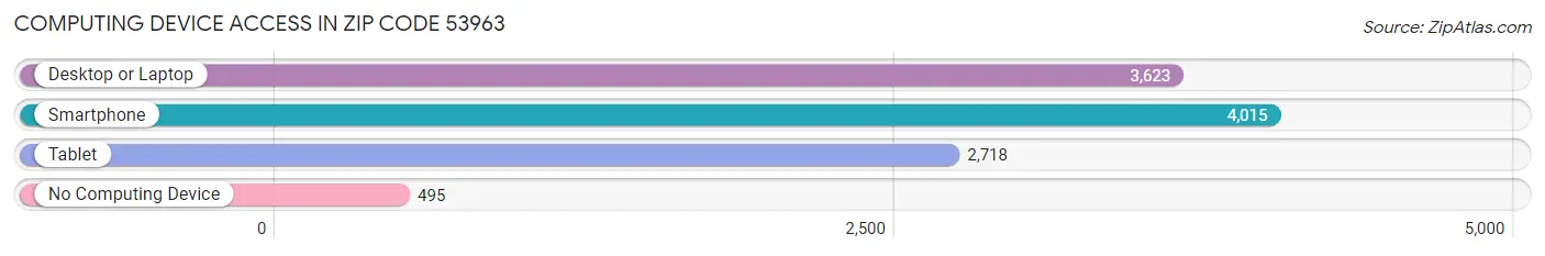 Computing Device Access in Zip Code 53963