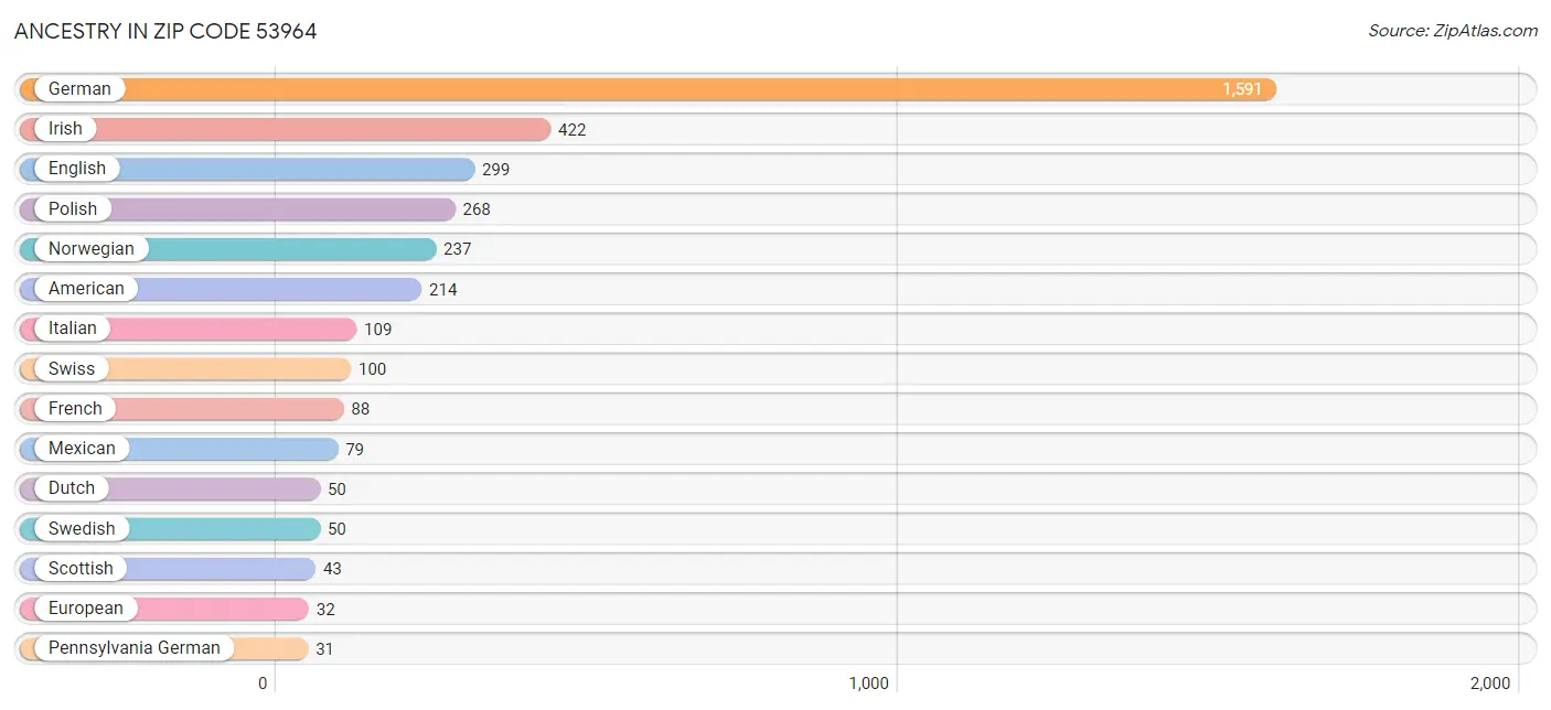 Ancestry in Zip Code 53964