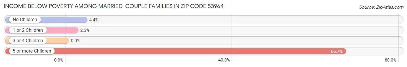 Income Below Poverty Among Married-Couple Families in Zip Code 53964