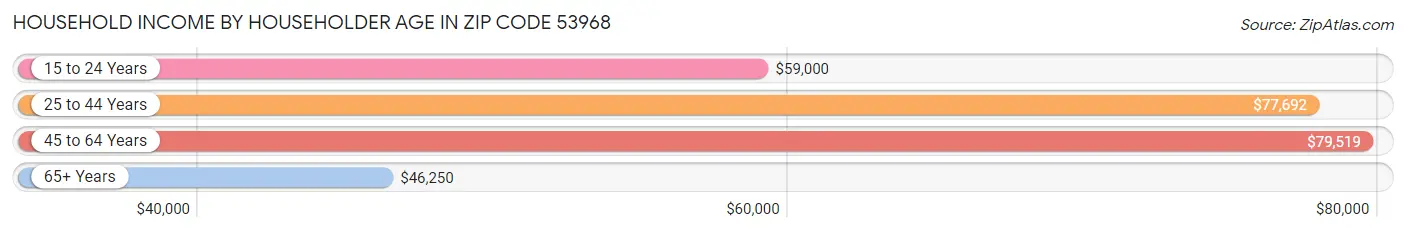 Household Income by Householder Age in Zip Code 53968