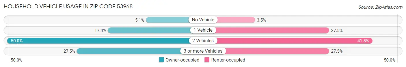 Household Vehicle Usage in Zip Code 53968