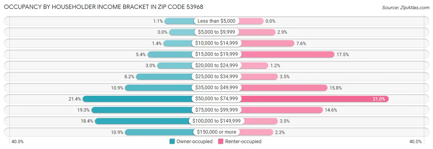 Occupancy by Householder Income Bracket in Zip Code 53968