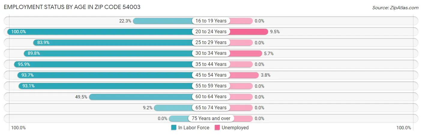 Employment Status by Age in Zip Code 54003