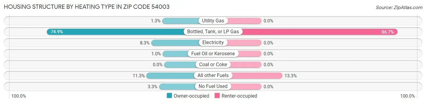 Housing Structure by Heating Type in Zip Code 54003