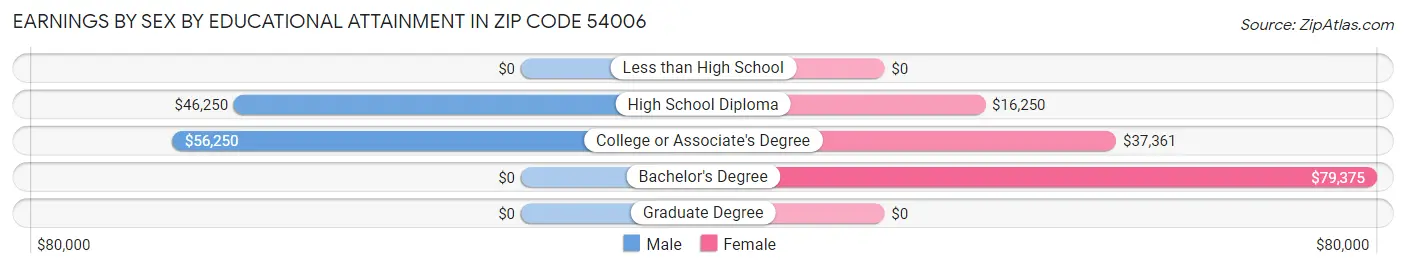 Earnings by Sex by Educational Attainment in Zip Code 54006