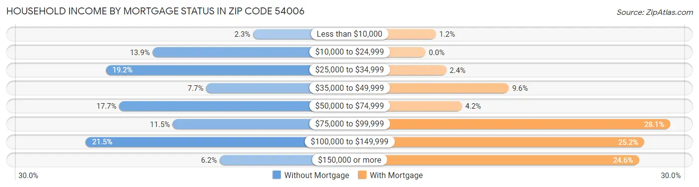 Household Income by Mortgage Status in Zip Code 54006