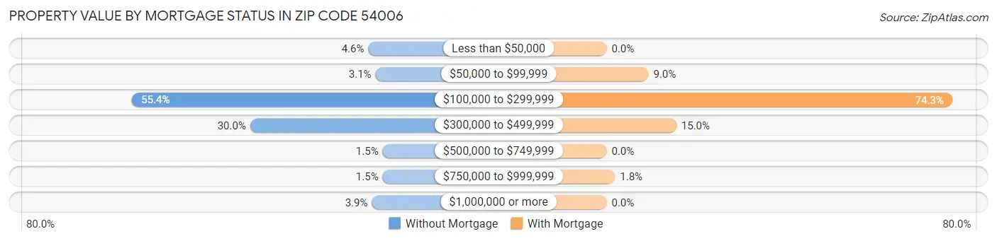 Property Value by Mortgage Status in Zip Code 54006