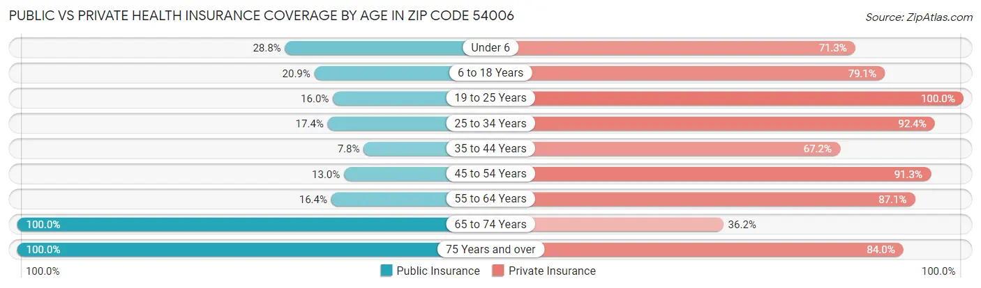 Public vs Private Health Insurance Coverage by Age in Zip Code 54006