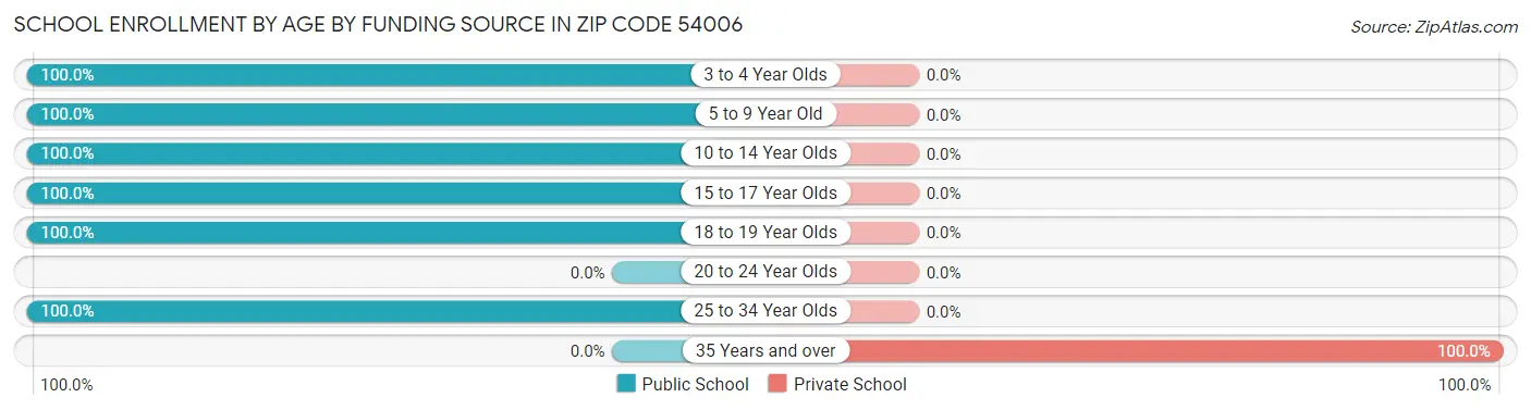 School Enrollment by Age by Funding Source in Zip Code 54006