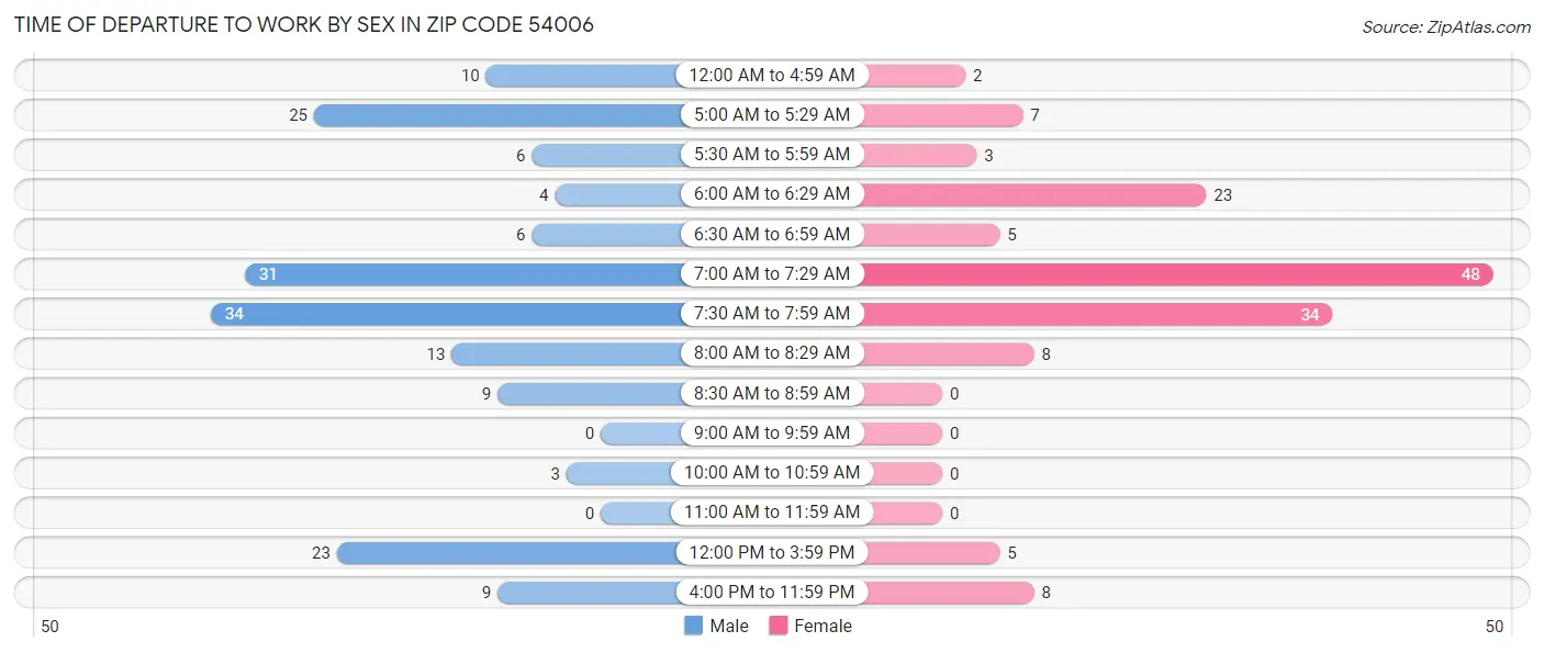 Time of Departure to Work by Sex in Zip Code 54006