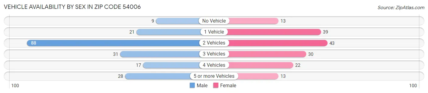 Vehicle Availability by Sex in Zip Code 54006
