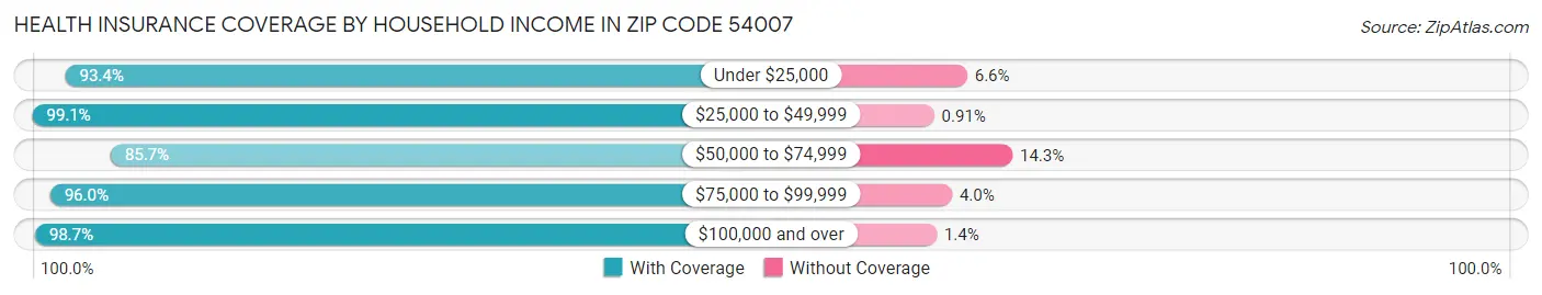 Health Insurance Coverage by Household Income in Zip Code 54007