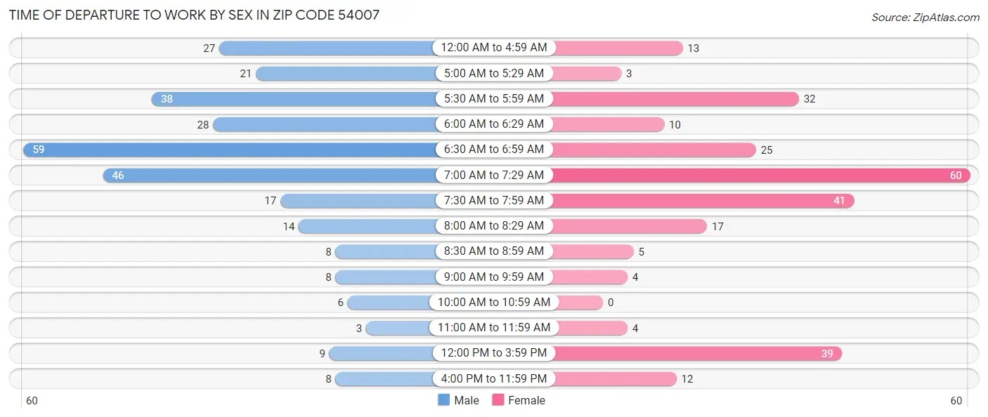 Time of Departure to Work by Sex in Zip Code 54007