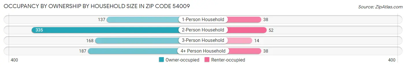 Occupancy by Ownership by Household Size in Zip Code 54009