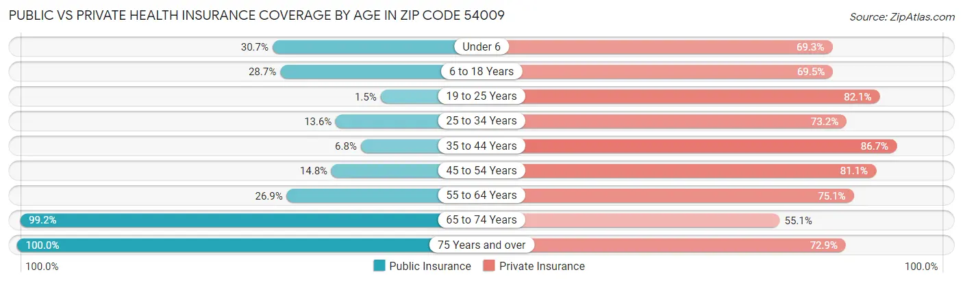 Public vs Private Health Insurance Coverage by Age in Zip Code 54009