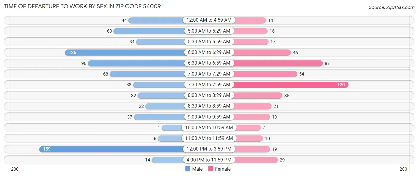 Time of Departure to Work by Sex in Zip Code 54009