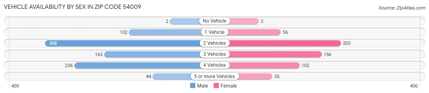 Vehicle Availability by Sex in Zip Code 54009