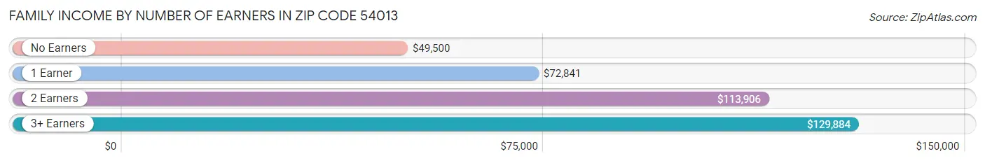 Family Income by Number of Earners in Zip Code 54013