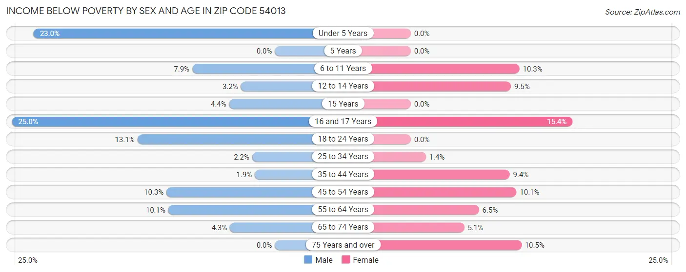 Income Below Poverty by Sex and Age in Zip Code 54013