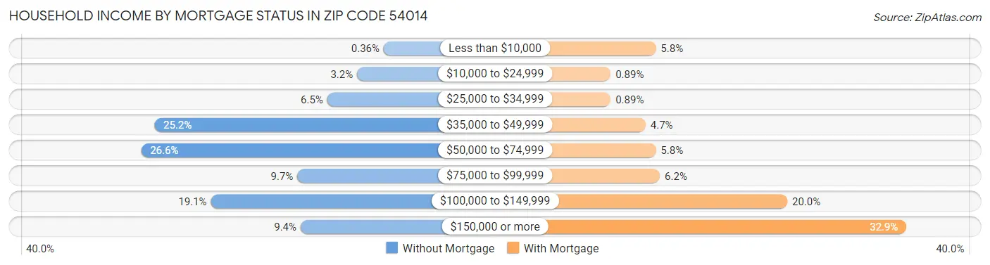 Household Income by Mortgage Status in Zip Code 54014
