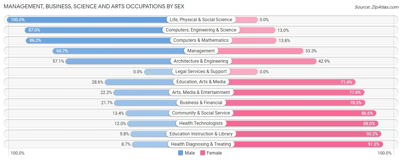 Management, Business, Science and Arts Occupations by Sex in Zip Code 54014