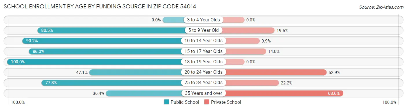 School Enrollment by Age by Funding Source in Zip Code 54014