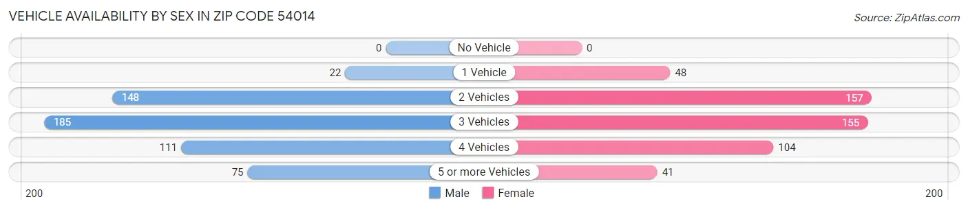 Vehicle Availability by Sex in Zip Code 54014