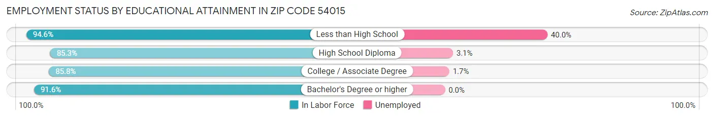 Employment Status by Educational Attainment in Zip Code 54015