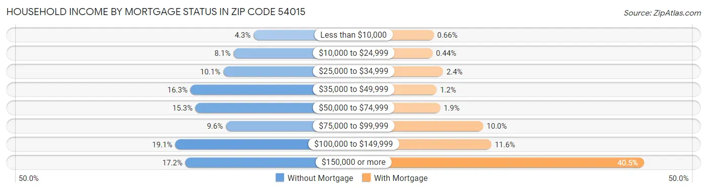 Household Income by Mortgage Status in Zip Code 54015