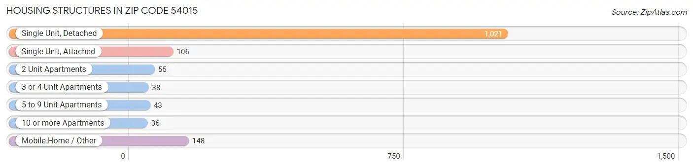 Housing Structures in Zip Code 54015