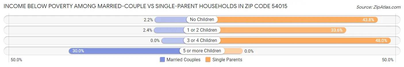 Income Below Poverty Among Married-Couple vs Single-Parent Households in Zip Code 54015