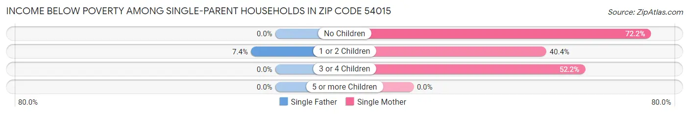 Income Below Poverty Among Single-Parent Households in Zip Code 54015