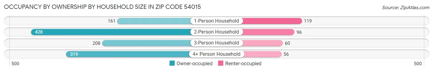 Occupancy by Ownership by Household Size in Zip Code 54015
