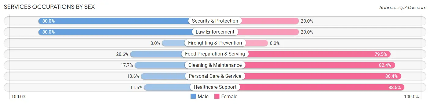 Services Occupations by Sex in Zip Code 54015