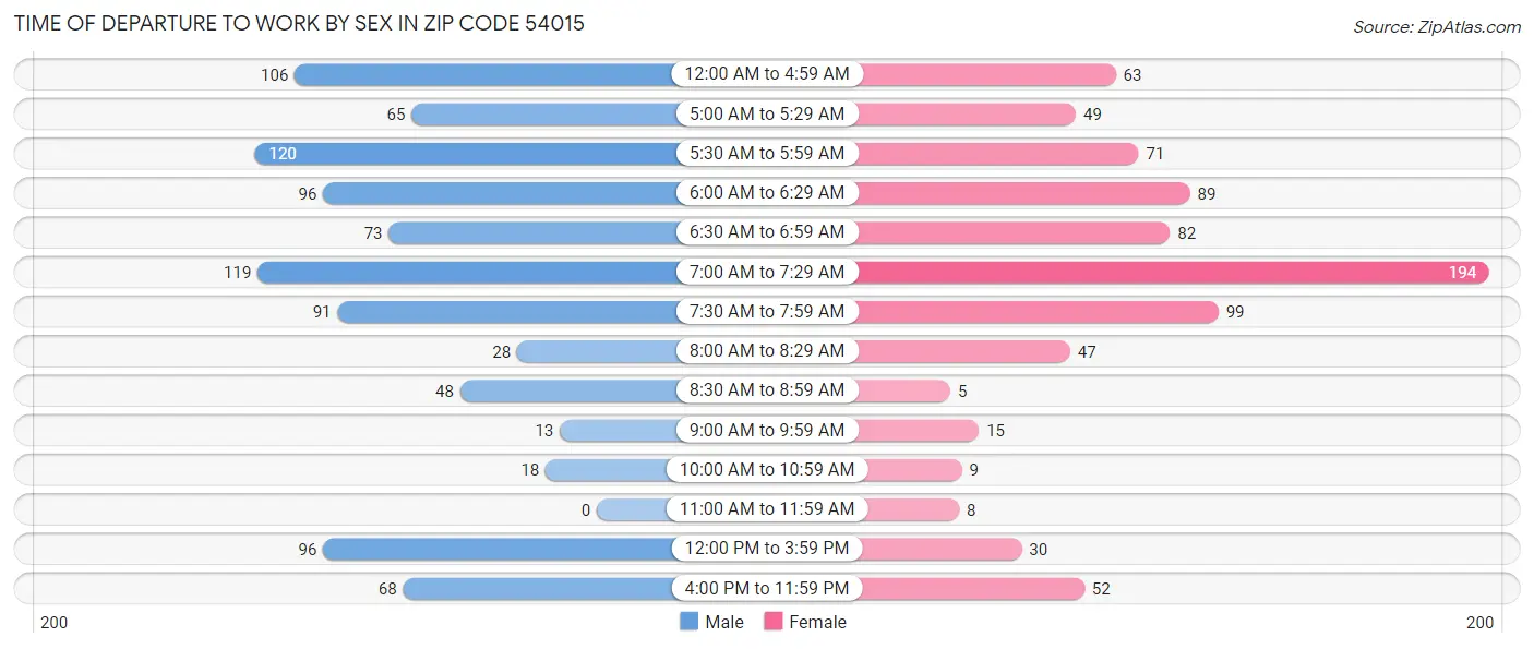 Time of Departure to Work by Sex in Zip Code 54015