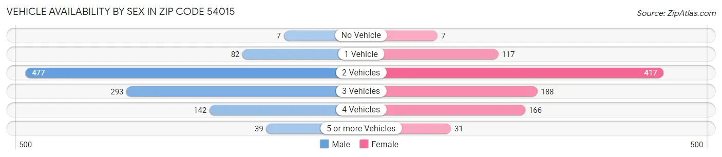 Vehicle Availability by Sex in Zip Code 54015