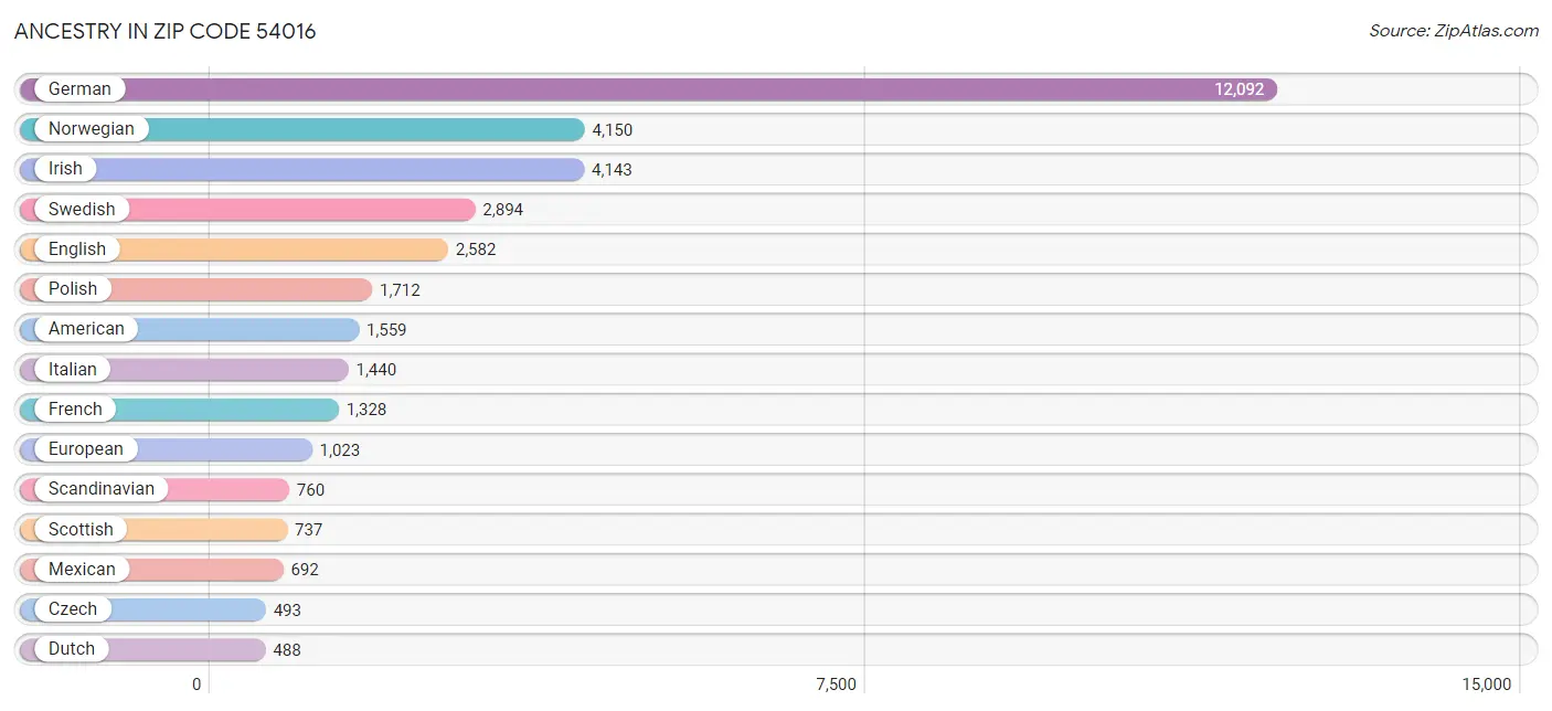 Ancestry in Zip Code 54016