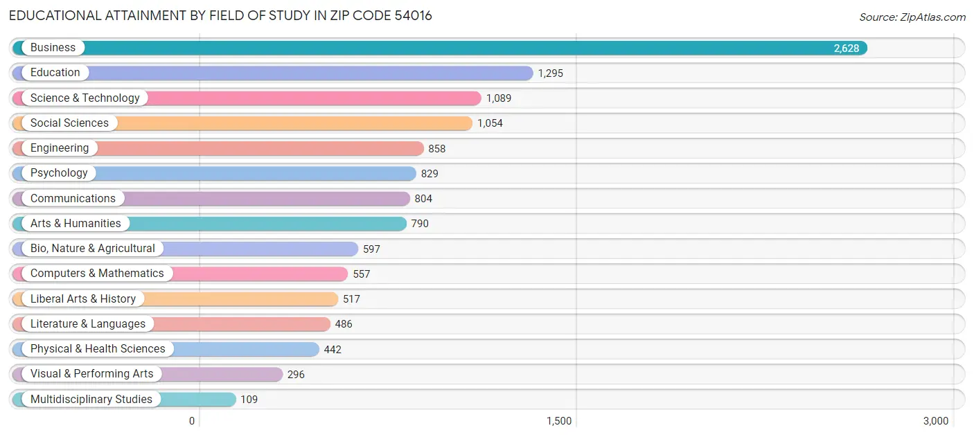 Educational Attainment by Field of Study in Zip Code 54016