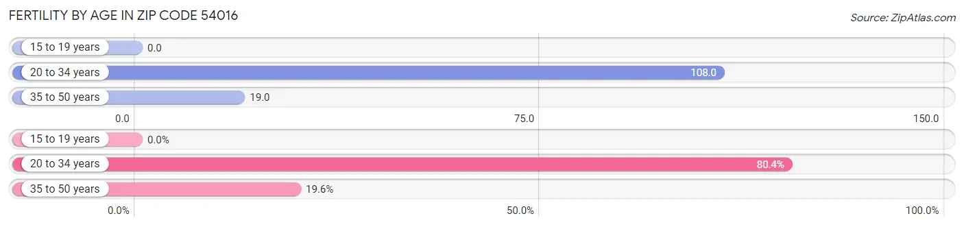 Female Fertility by Age in Zip Code 54016