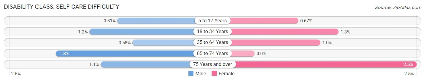 Disability in Zip Code 54016: <span>Self-Care Difficulty</span>