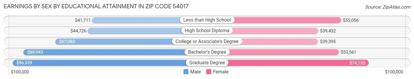 Earnings by Sex by Educational Attainment in Zip Code 54017