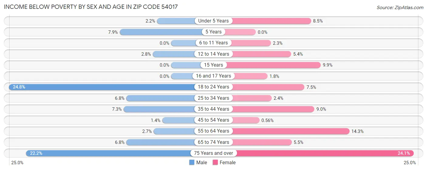 Income Below Poverty by Sex and Age in Zip Code 54017