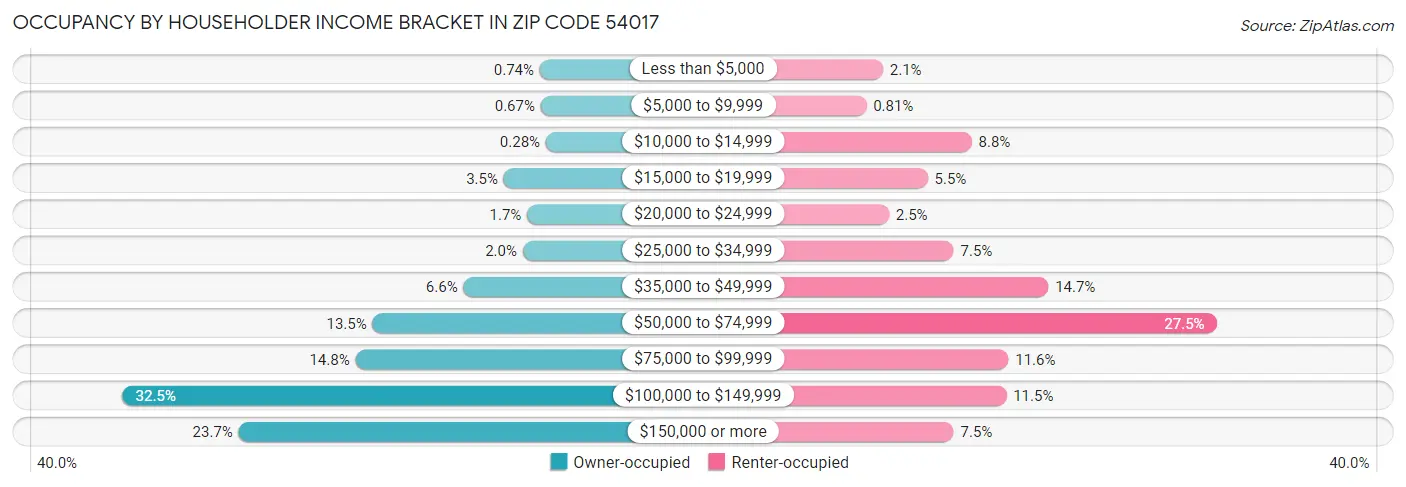 Occupancy by Householder Income Bracket in Zip Code 54017