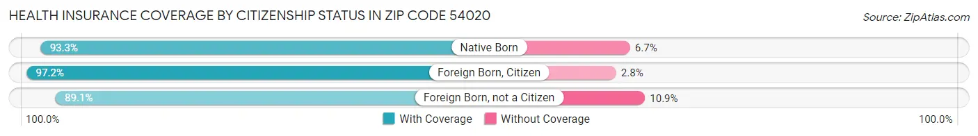 Health Insurance Coverage by Citizenship Status in Zip Code 54020