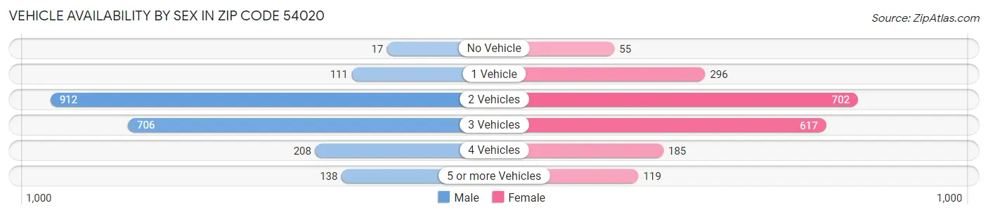 Vehicle Availability by Sex in Zip Code 54020