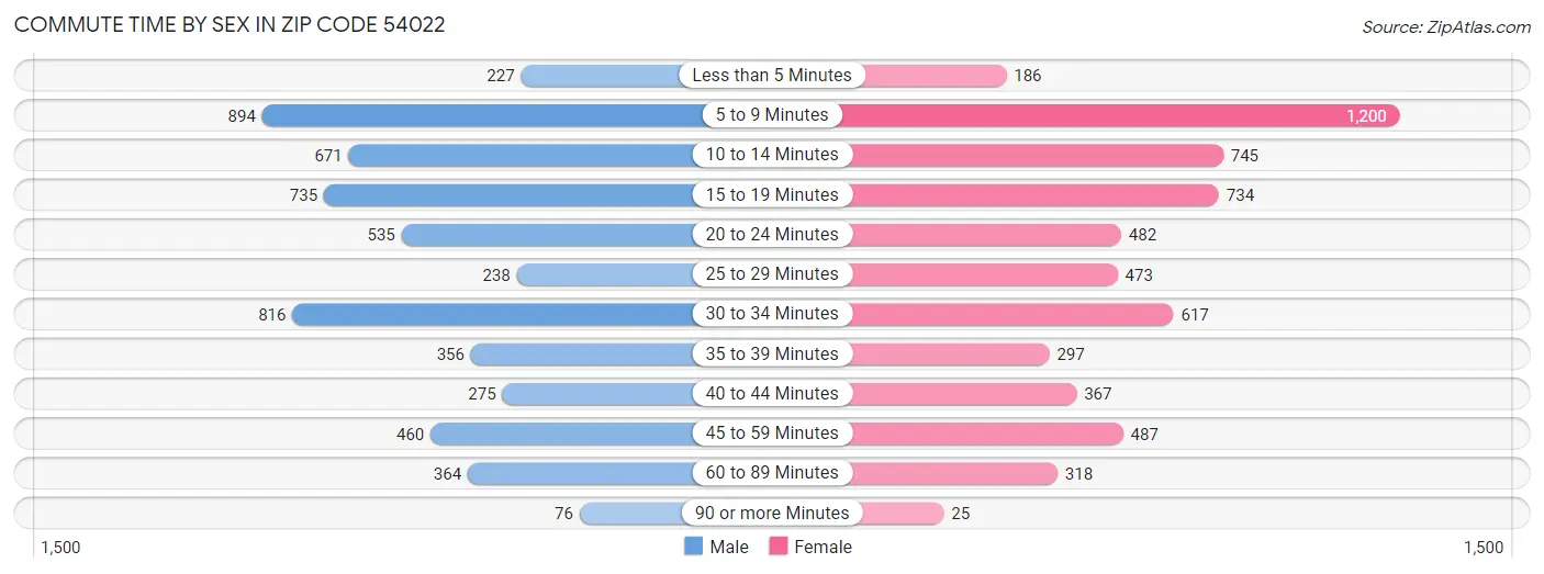 Commute Time by Sex in Zip Code 54022