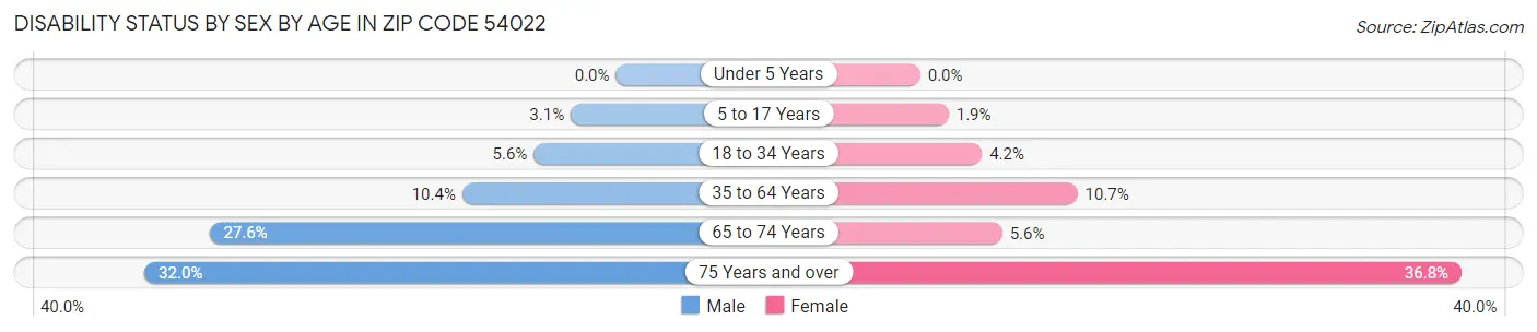 Disability Status by Sex by Age in Zip Code 54022